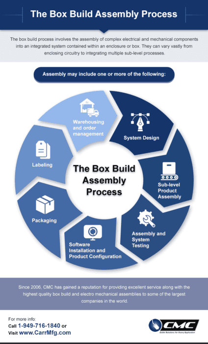 box build assembly process