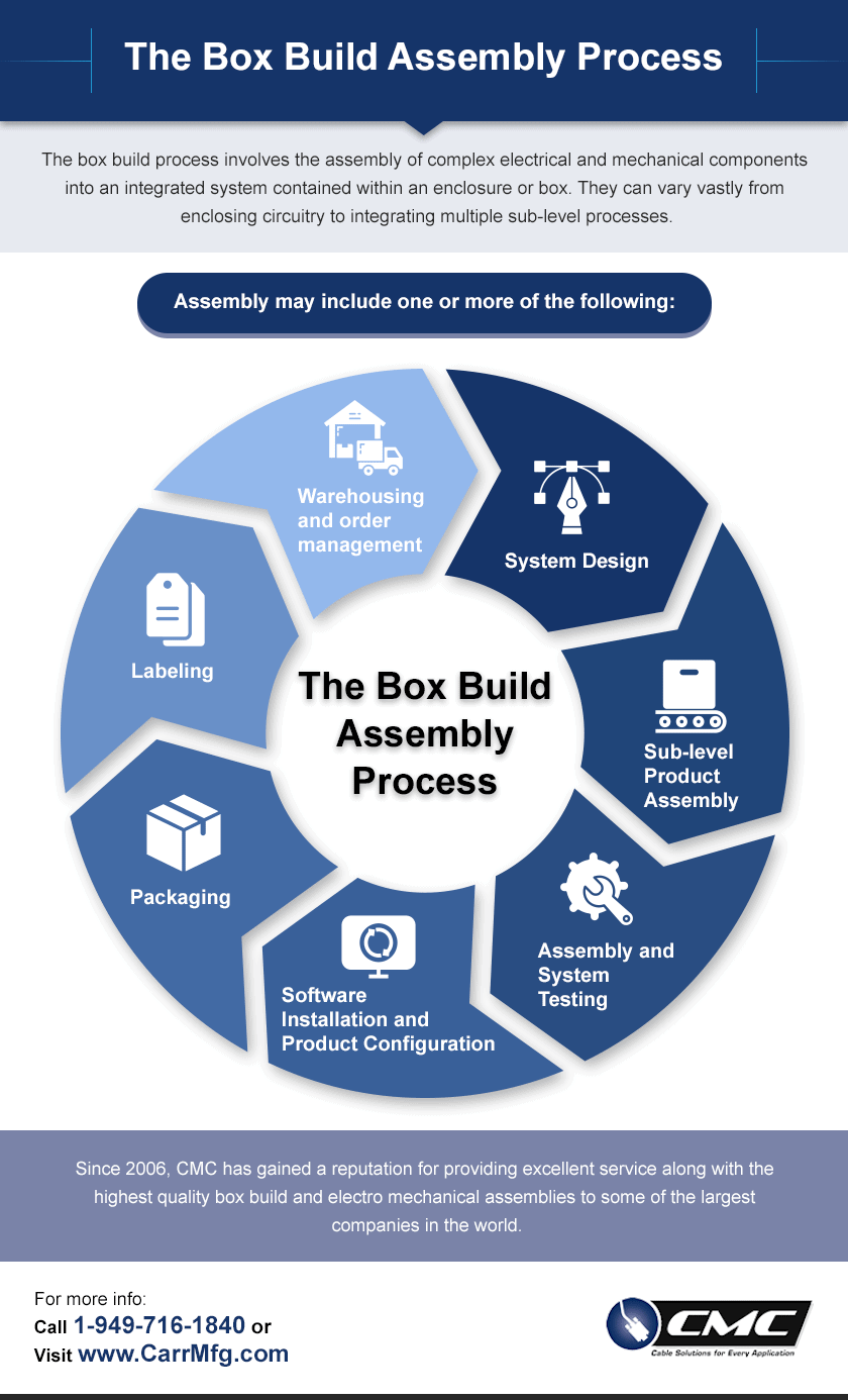 Box Build Assembly Process