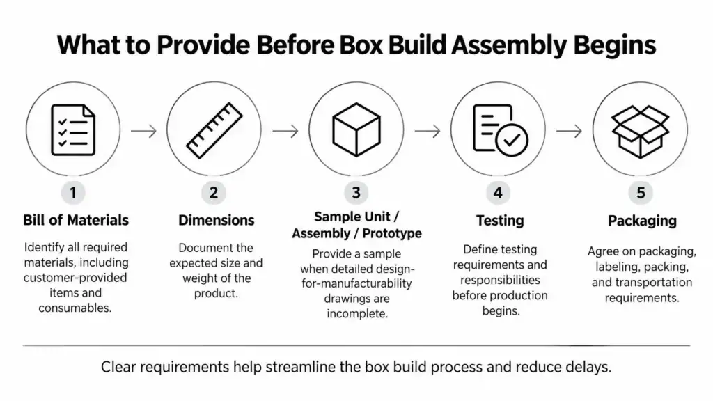 what to provide before box build assembly begins